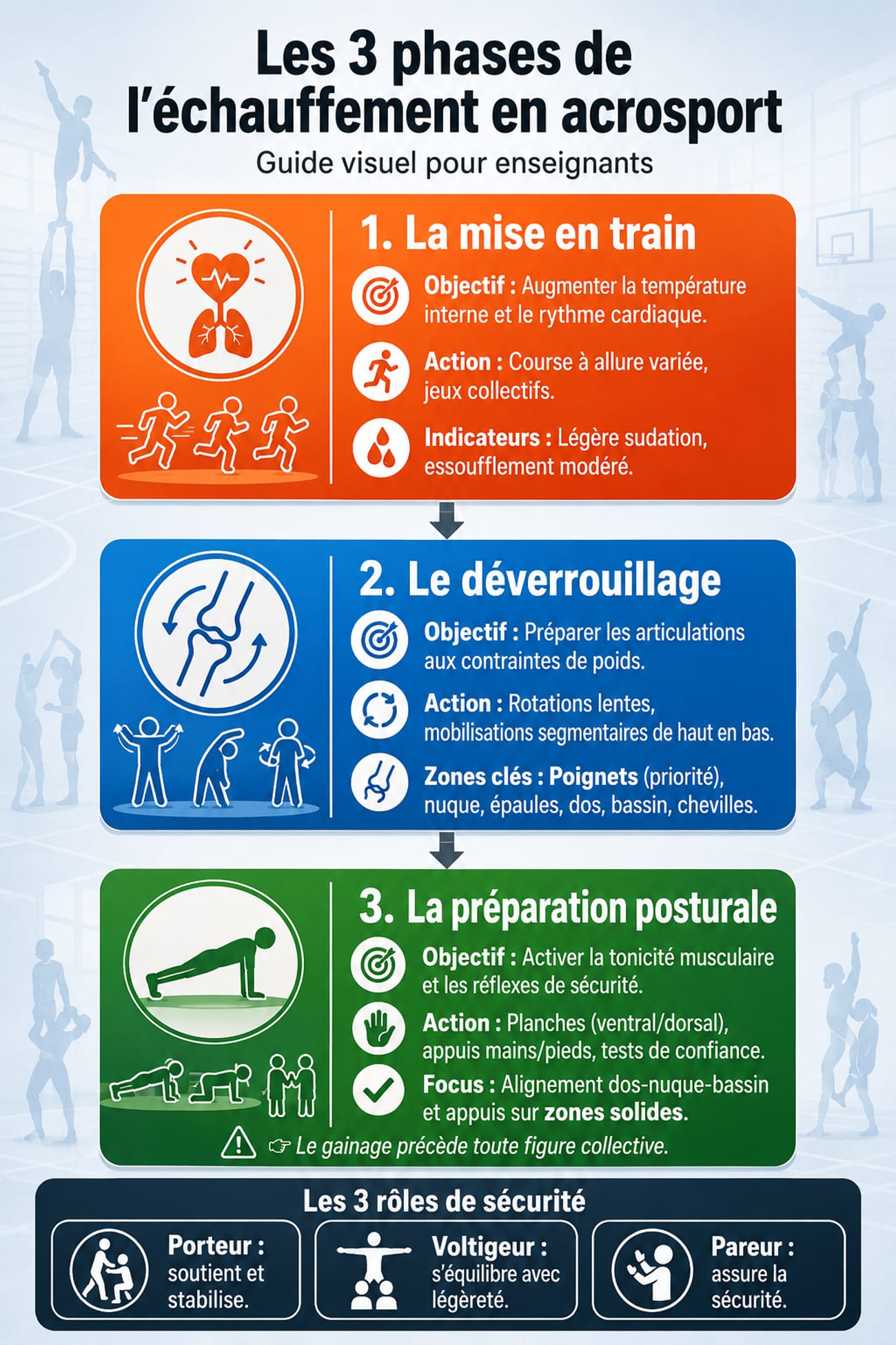 Infographie des 3 phases de l'échauffement en acrosport