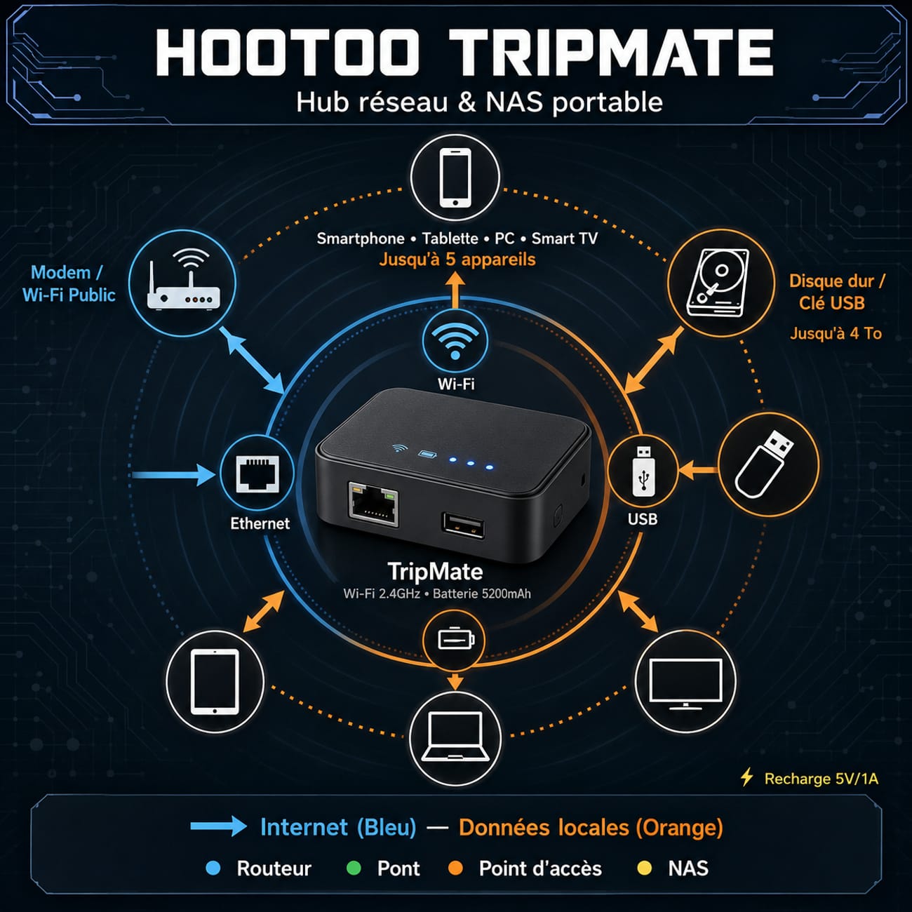 Infographie radiale du HooToo TripMate hub réseau universel
