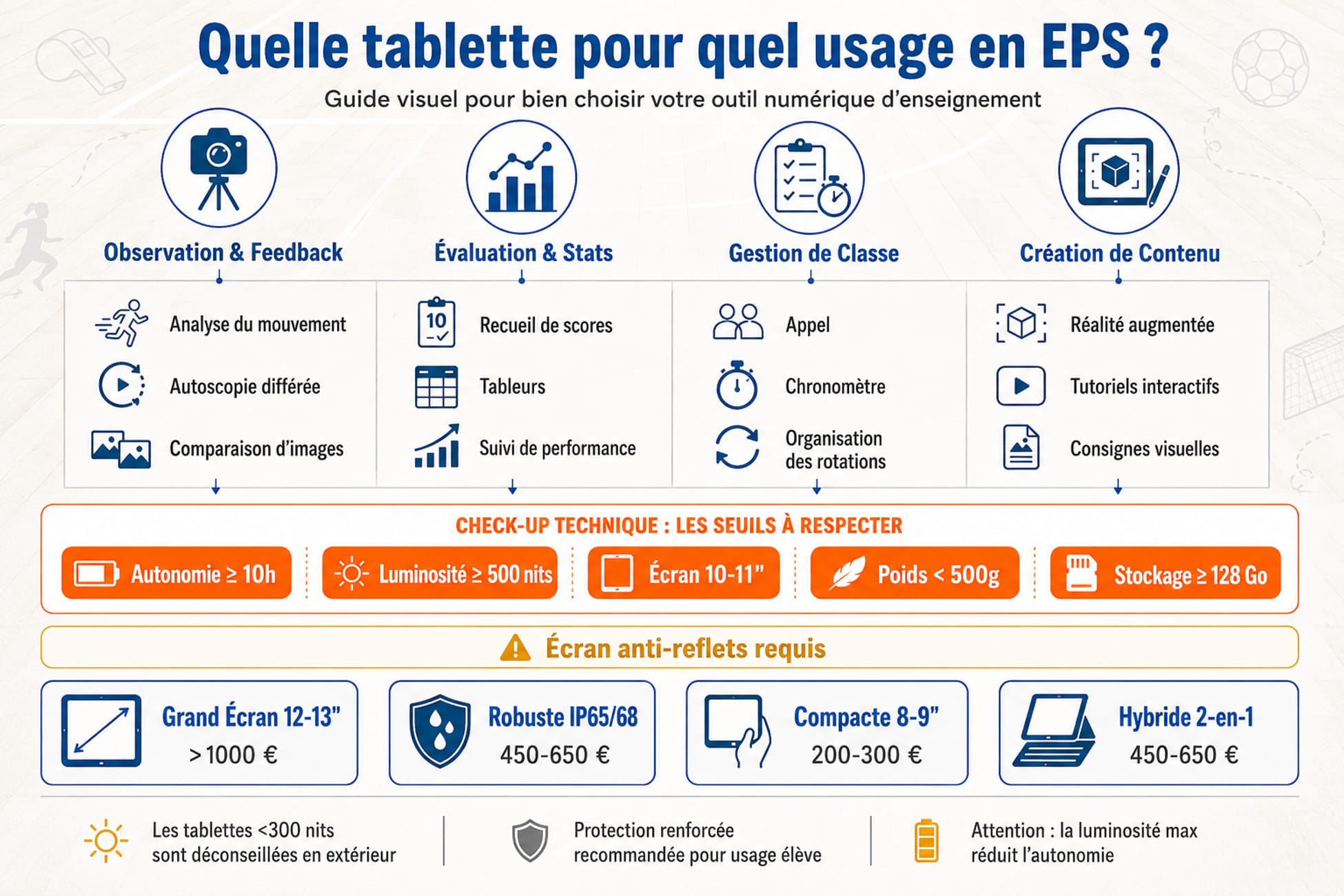 Infographie éditoriale sur le choix d'une tablette pour l'EPS : usages, critères techniques et budget