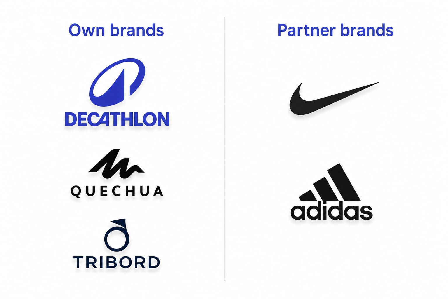 Infographie en deux colonnes comparant les logos des marques propres Decathlon (Quechua, Tribord) à gauche et les logos de marques partenaires (Nike, Adidas) à droite, avec une séparation nette.