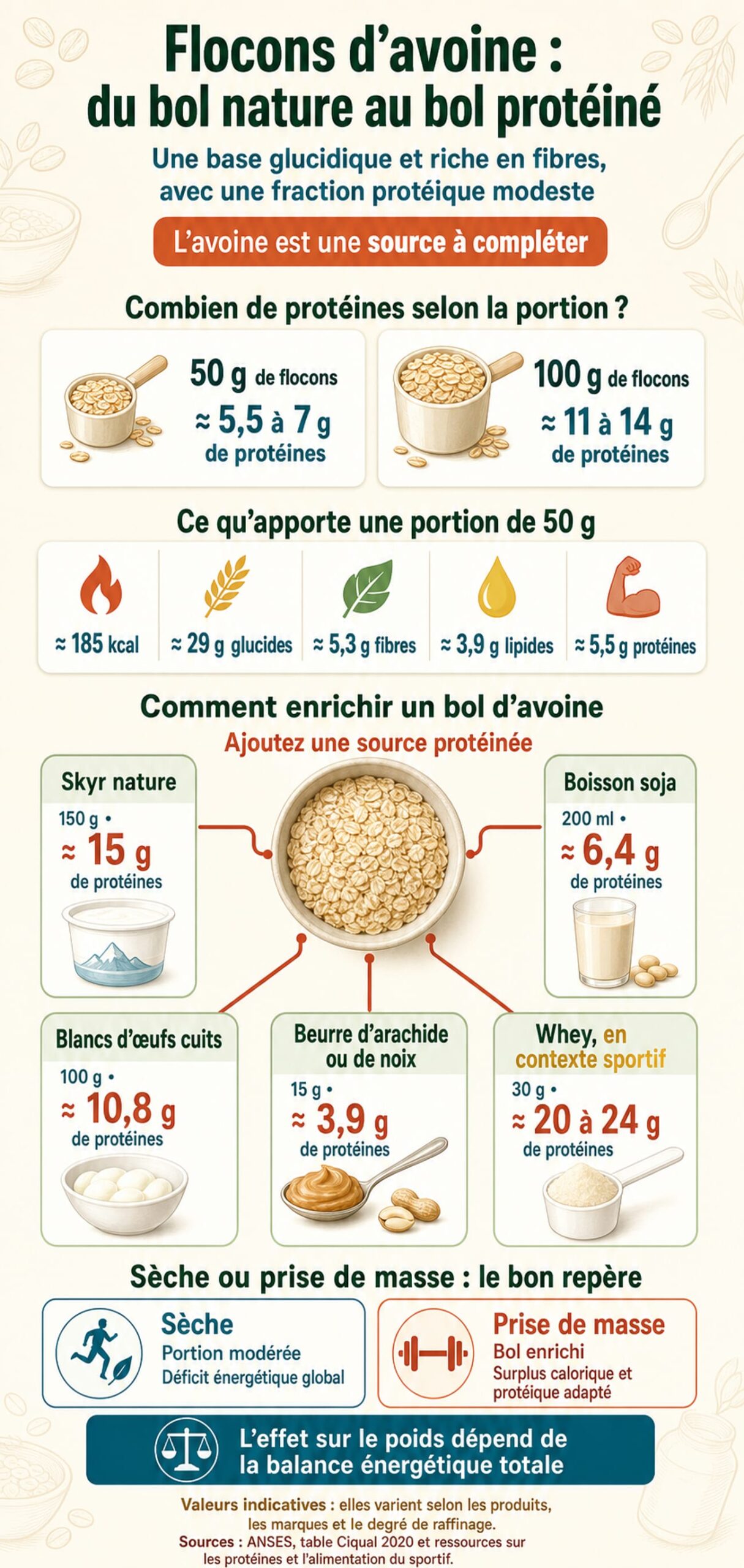 Teneur en protéine du flocon d'avoine et synthèse nutritionnelle