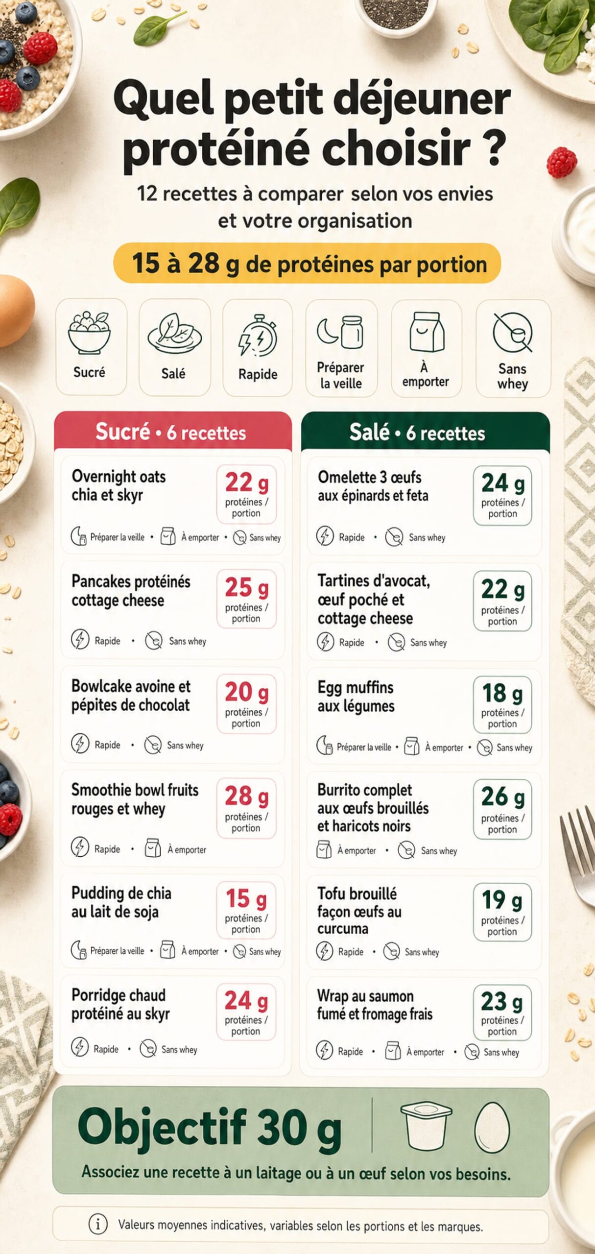 Infographie sélecteur de petit déjeuner protéiné recettes